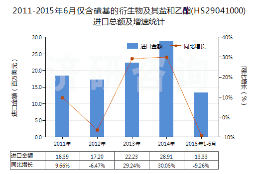 2011-2015年6月僅含磺基的衍生物及其鹽和乙酯(HS29041000)進(jìn)口總額及增速統(tǒng)計(jì)